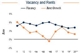 New Haven Vacancy and Rents